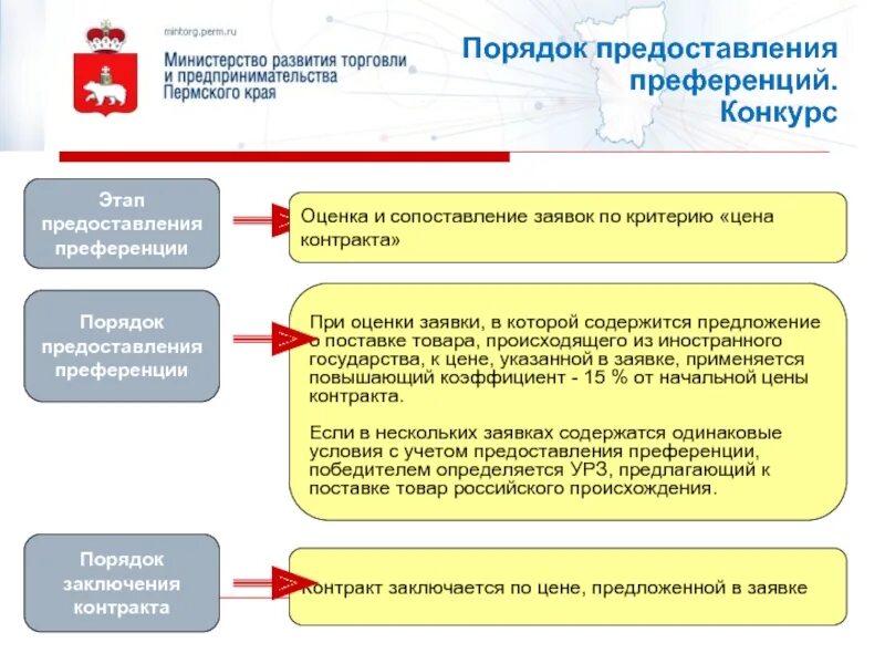 Изменение цены после заключения договора. Порядок предоставления государственных и муниципальных преференций.. Порядок предоставления государственных преференций схема. Преимущества запроса предложений. Преференция закупок.