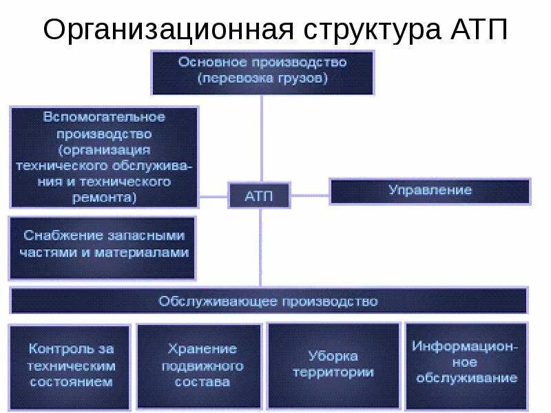 Организация работы атп. Структурная схема автотранспортного предприятия. Структура предприятия атп схема. Структурная схема управления автотранспортной организации. Организация работы атп.