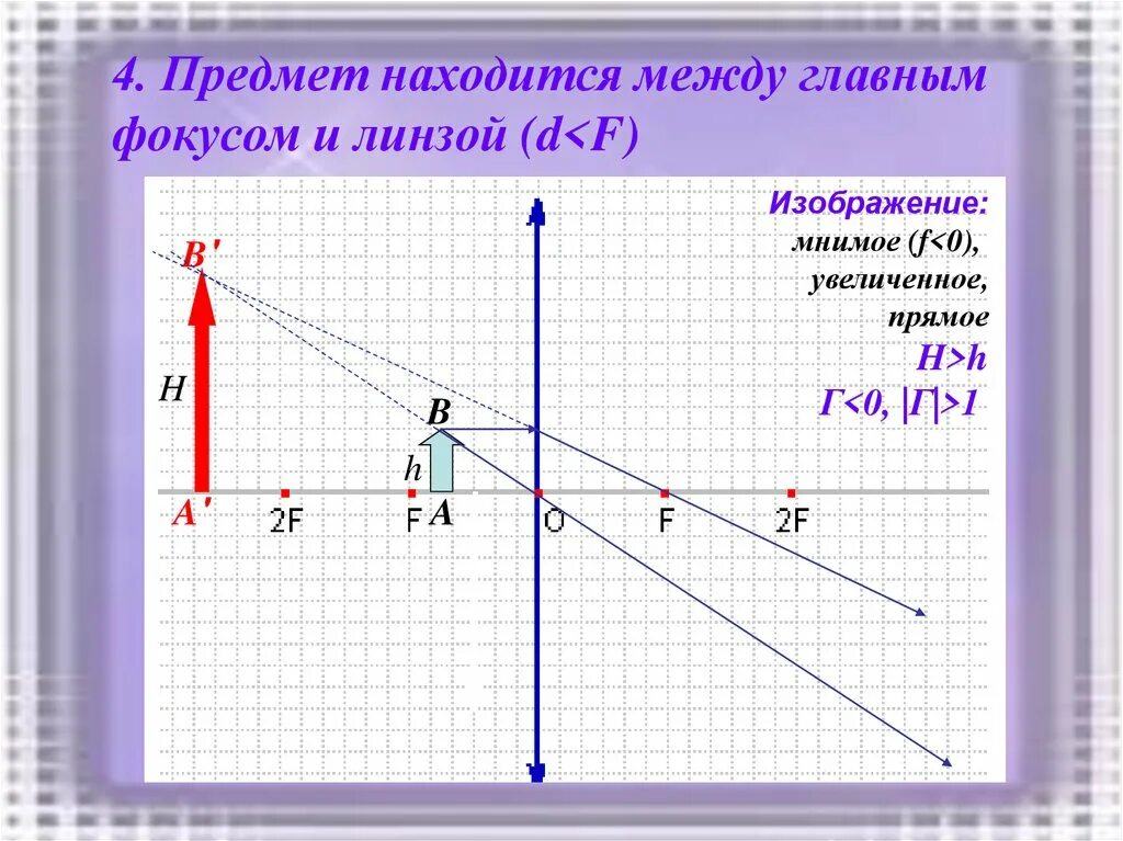 4 изображения в линзах. Предмет между фокусом и линзой. За двойным фокусом линзы. Предмет располагается между линзой и фокусом. Изображение предмета между фокусом и двойным фокусом.