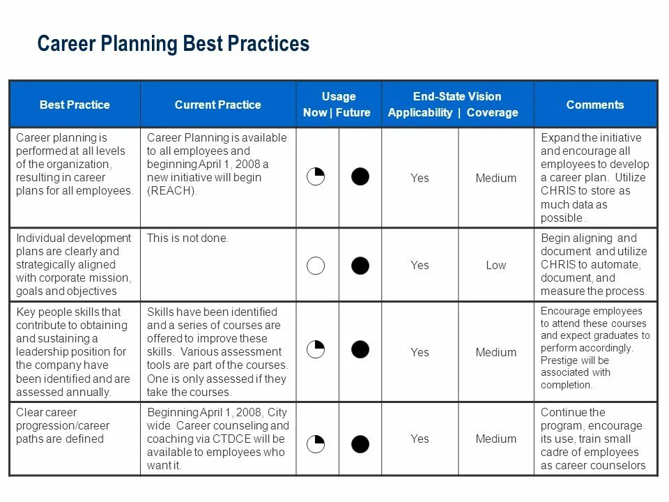 Career planning example. Career Plan. End State Visioning вопросы. Best Practice Key points.