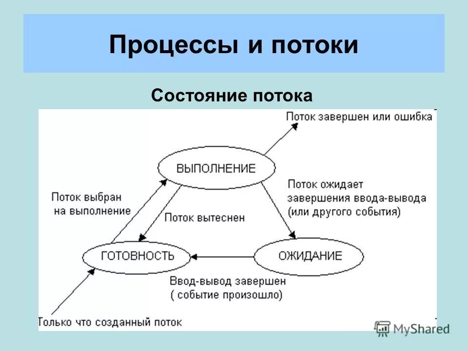 Понятие процесса и потока. Поток это в информатике. Состояния потоков. Состояния потоков в ОС.