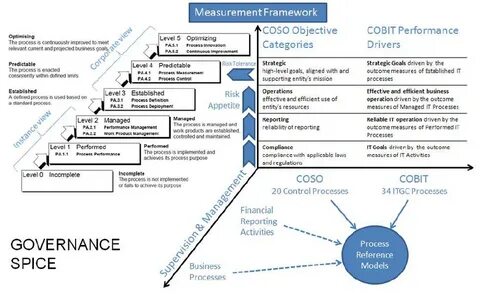 Established process