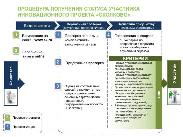 Как получить статус резидента. Статус резидента Сколково. Как стать участником проекта Сколково. Получение статуса резидента Сколково. Сколково заполнение заявки.