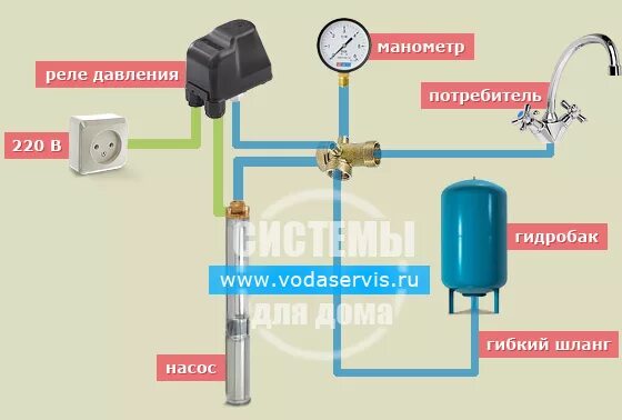 Подсоединение реле давления к насосу для скважины схема подключения. Схема подключения расширительного бачка для водопровода. Схема подключение реле давления воды для насоса и гидроаккумулятора. Схема подключения насоса для скважины с гидроаккумулятором. Подключение автоматики к гидроаккумулятору