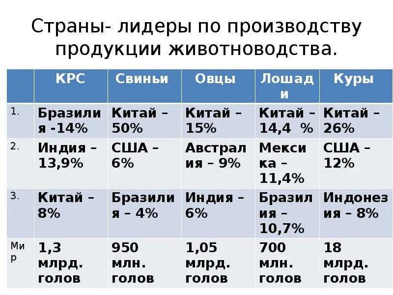 Страны производители продуктов. Страны Лидеры по производству животноводства. Животноводство страны производители. Страны Лидеры по производству животноводческой продукции. Лидирующие страны по сельскому хозяйству.