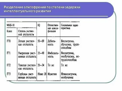Различные степени умственной отсталости