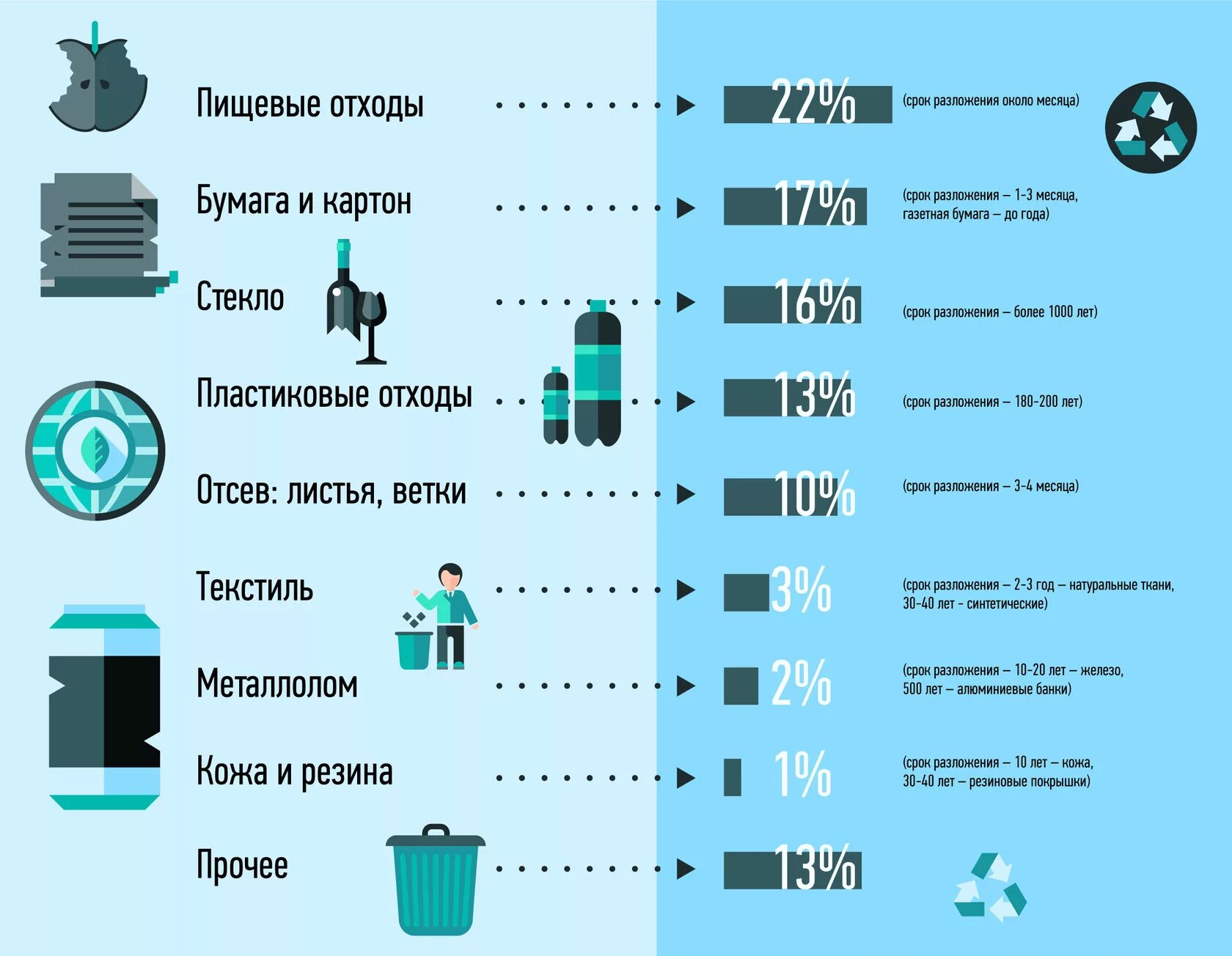 Тко график. Статистика ТБО В России. Переработка отходов в России статистика. Переработка мусора статистика. Процент утилизации отходов.