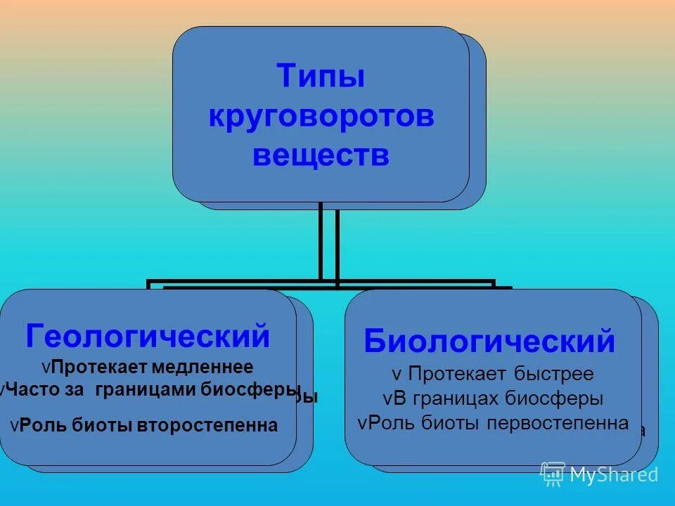 Типы круговоротов веществ. Малый биологический круговорот веществ. Виды круговоротов веществ в природе. Круговорот веществ в аквариуме. Малый круговорот веществ.
