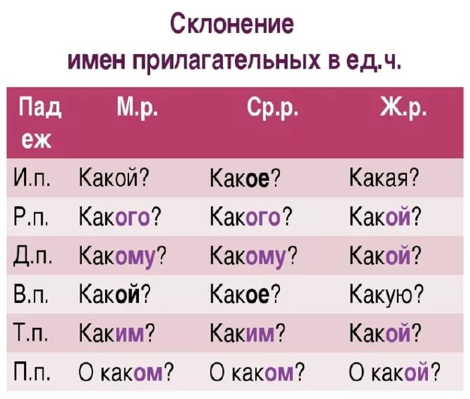 Правило склонение имен прилагательных в единственном числе. Склонение имен прилагательных по падежам. Склонение изменение по падежам имен прилагательных. Имена прилагательные склонение по падежам.