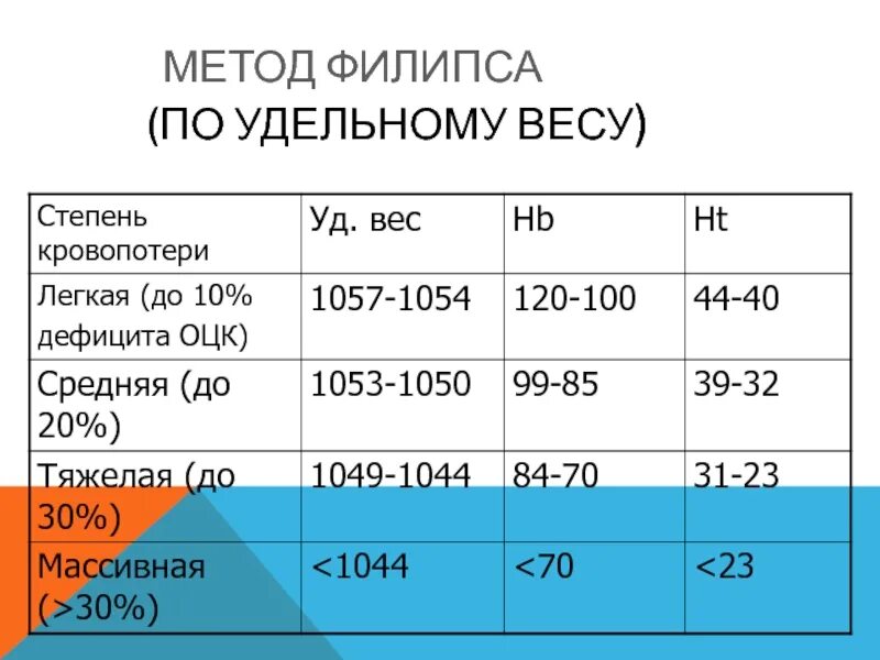 Оценка жизненных показателей. Метод Филлипса. Жизненно важные показатели. Главные показатели жизненно важных функций. Жизненно важные функции организма.