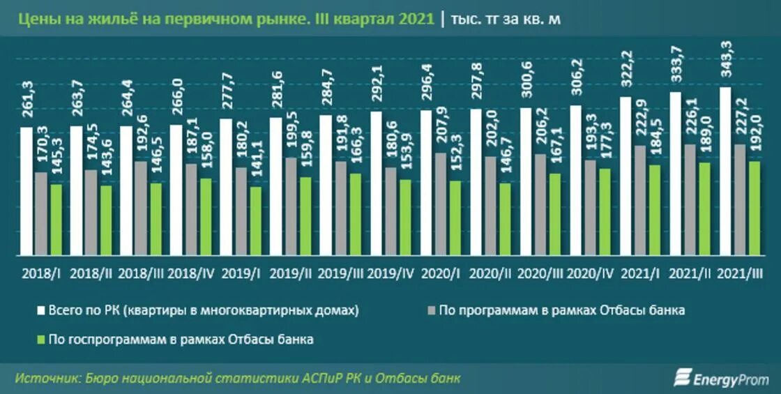 Удорожание строительных материалов в 2020 году. Подорожание стройматериалов 2021 Украина. Стройматериалы подорожали. Динамика роста цен на жилье в Казахстане. Подорожание стройматериалов в 2024