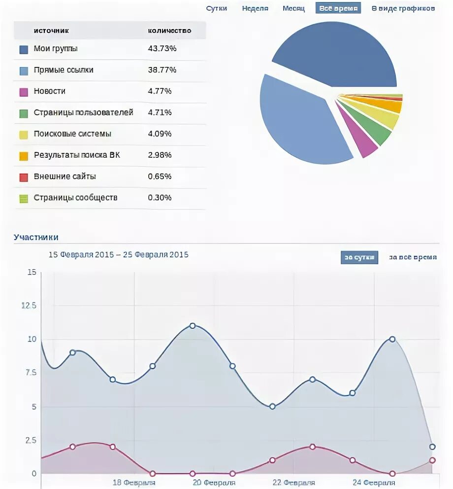 Статистика продвижения в ВК. Статистики продвижения