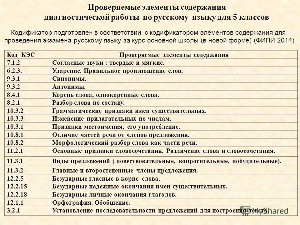 Проверяемые элементы содержания по русскому языку. Проверяемые элементы содержания по русскому языку