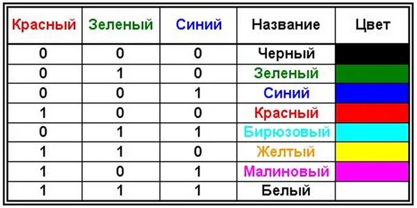 Кодирование цвета таблица. Цветовая таблица для кодировки. Кодирование изображения цветами. Коды базовых цветов.