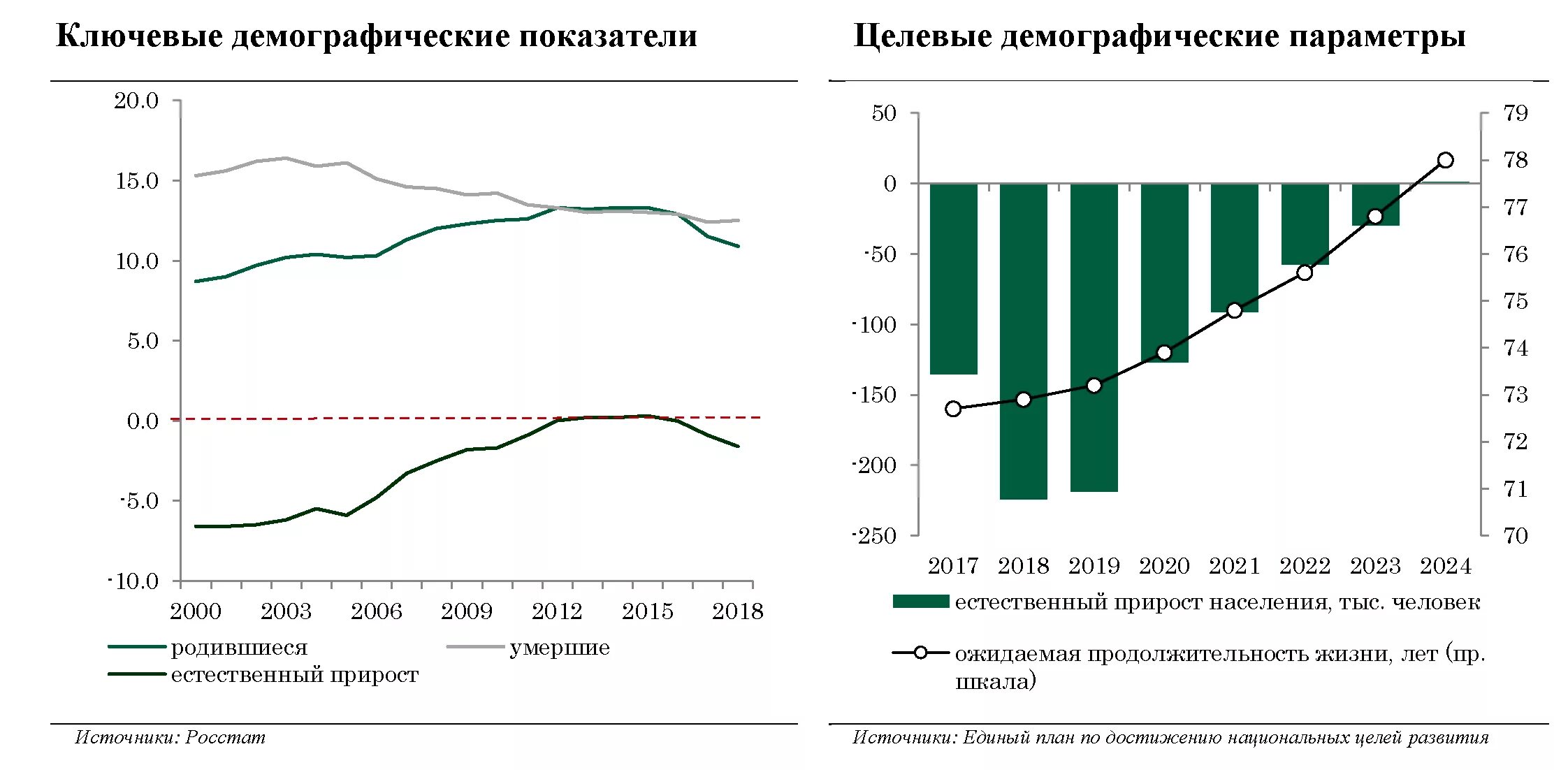 Смертность и средняя продолжительность жизни. Продолжительность жизни в России. Коэффициент рождаемости в России 2022. Динамика рождаемости 2014 -2021. Смертность и ожидаемая Продолжительность жизни России 2022.