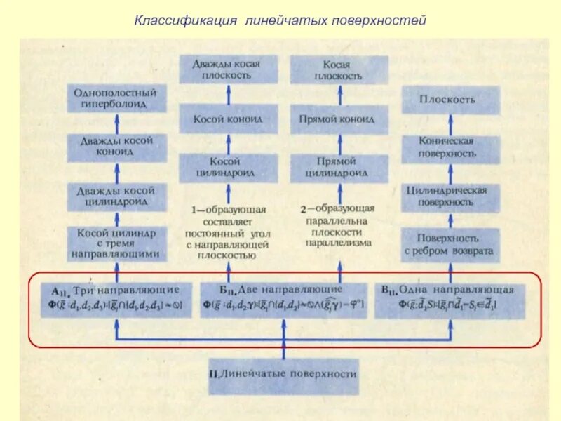 Метод ортогональных преобразований. Классификация поверхностей. классификация поверхностей детали. методы преобразования ортогональных проекций.