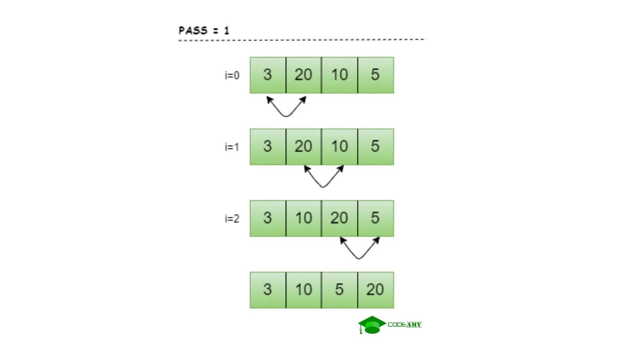 Сортировка вставками пузырьком. Сортировка пузырьком java. bubble sort c++. bubble sort haqida. bubble sort in dart.