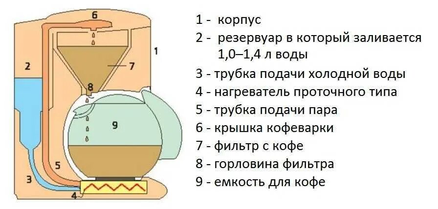 Как работает кофеварка. Капельная кофеварка схема принципиальная. принцип действия кофеварки капельного типа. принцип работы капельной кофеварки. электрическая схема капельной кофемашины.