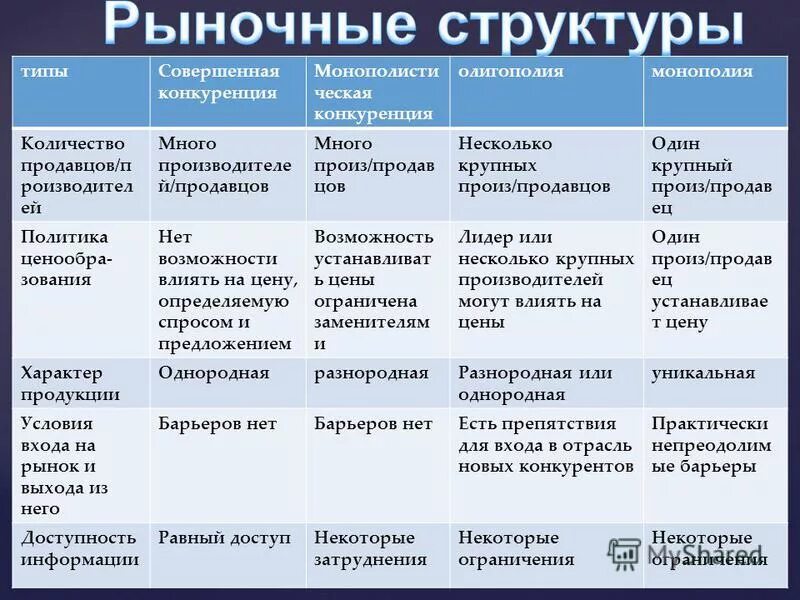 Понятие рыночной структуры. Сравнительная характеристика конкурентных рынков. Типы рыночной конкуренции. Черты основных моделей рынка таблица. Сравнительная характеристика конкурентных рынков.
