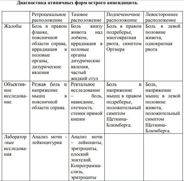 Формы острого аппендицита. Дифференциально-диагностическая таблица «острый аппендицит». Дифференциальная диагностика острого аппендицита. Дифференциальная диагностика атипичных форм острого аппендицита. Дифференциально-диагностическая таблица «острый аппендицит» (схема).