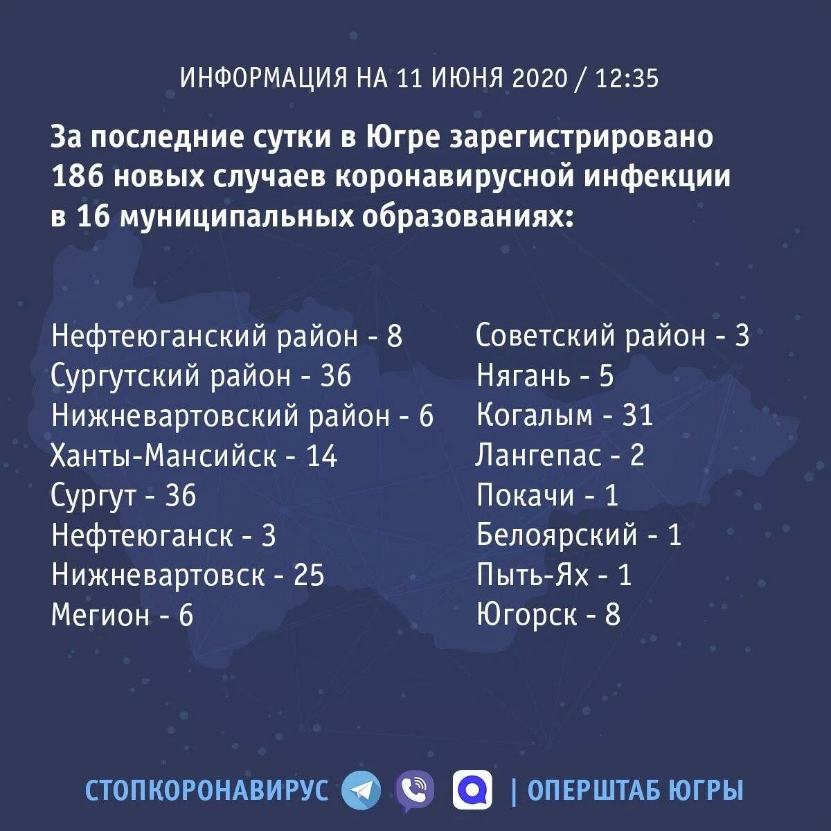 Коронавирус в югре на сегодня статистика по городам. Коронавирус в хмао статистика. Новости по коронавирусу в хмао. Ситуация с коронавирусом в югре. Коронавирус в хмао.