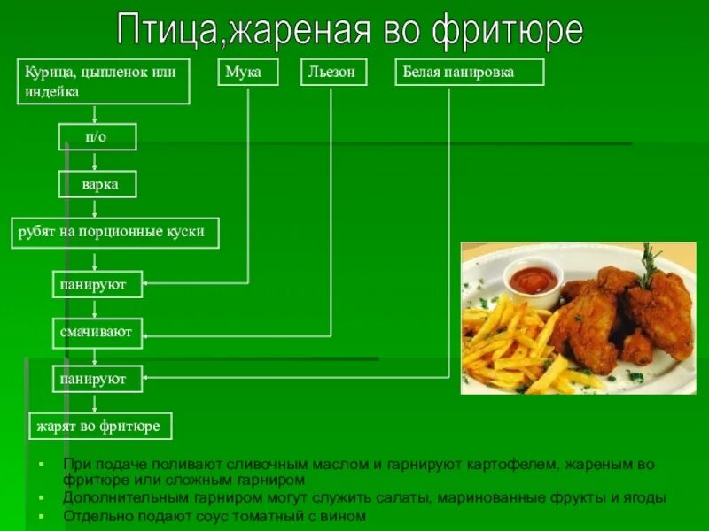Технологическая схема птица жареная. Технологическая схема жареной курицы. Схема приготовления мяса отварного. Технологическая схема котлеты по киевски.