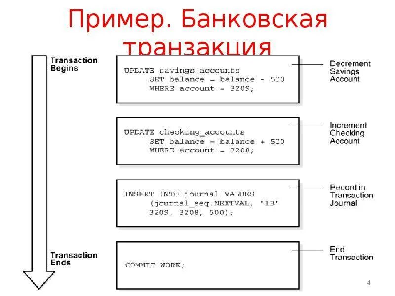 Проведение транзакции