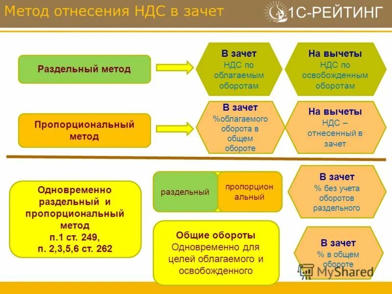 Возмещение ндс по приобретённым ценностям из бюджета. Зачесть ндс. Зачет ндс. Ндс методом зачета. Зачесть ндс.
