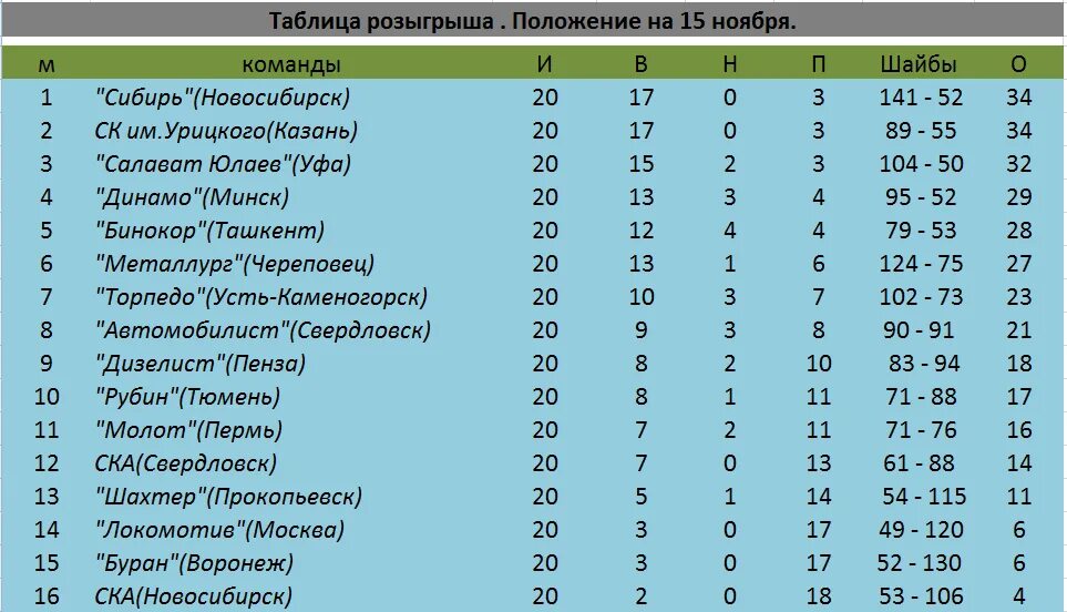 Календарь торпедо нижний. Хоккей с мячом турнирная таблица. Таблица розыгрыша. Футбольный клуб Крылья советов турнирная таблица. Торпедо на каком месте в таблице.