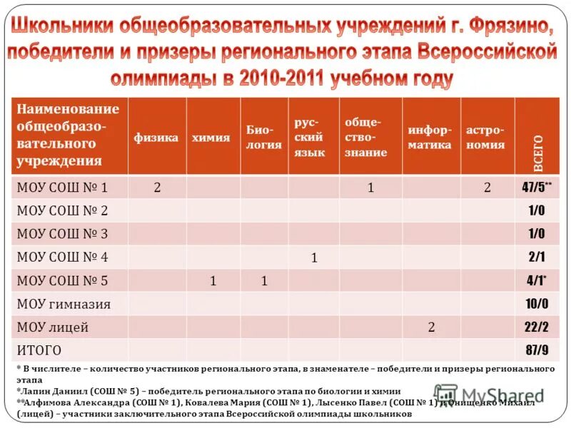 мош проходные баллы. проходные баллы на заключительный этап мош по биологии. список победителей олимпиады. проектный учет затрат. граничные баллы победителей и призеров регионального.