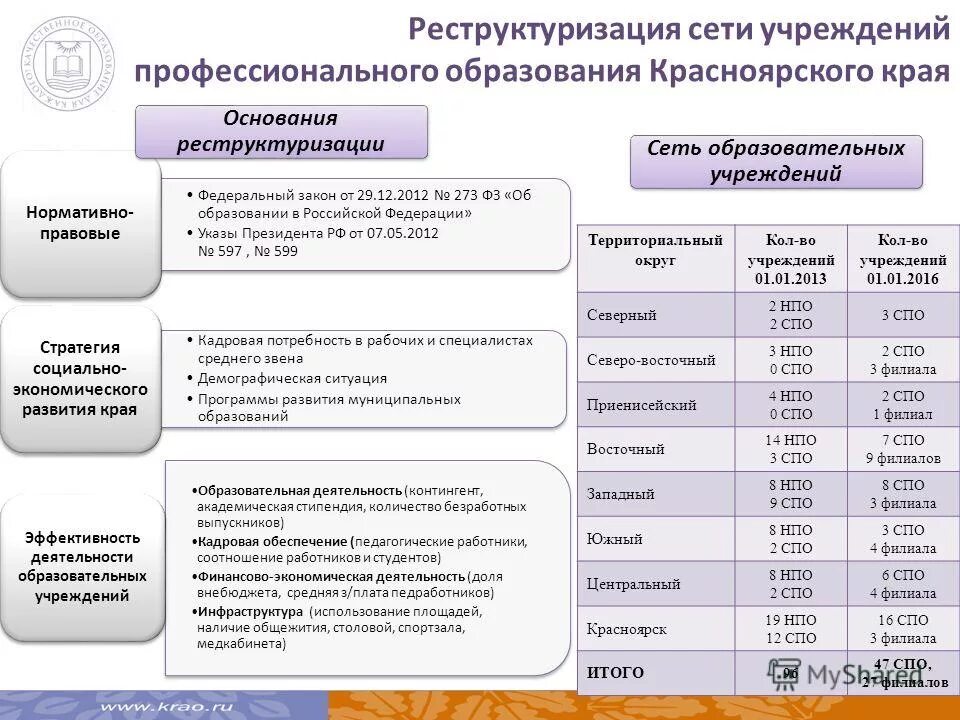 Развитие образовательных учреждений среднего профессионального образования. Сеть образовательных учреждений. Учреждения профессионального образования. Сеть образовательных учреждений РФ. Образовательные организации среднего профессионального образования.