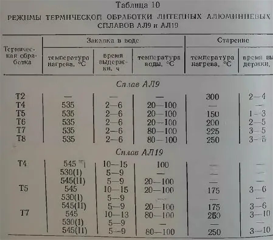 Режимы термообработки алюминиевых сплавов. Закалка алюминия т5. Температуры закалки сплава д16. Термообработка алюминия амг3. Расписание 16 т