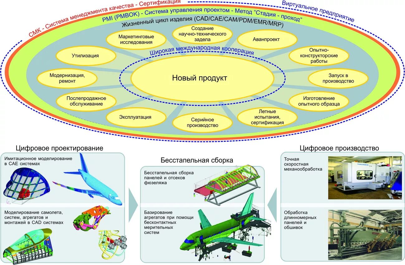 Технологический процесс в авиастроении. Жизненный цикл продукции военного назначения. Жизненный цикл самолета. Жизненный цикл авиационного изделия. Продукта технической системы