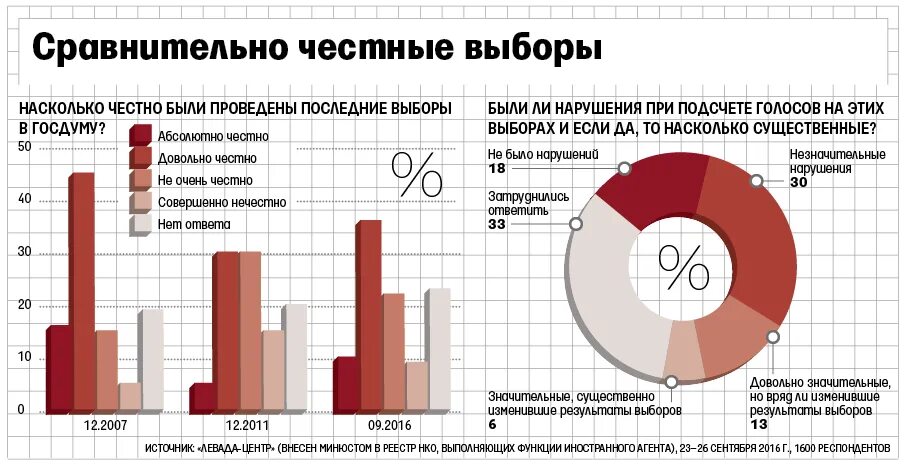 Выборы в Госдуму. Статистика нарушений на выборах. Графики выборов в Госдуму. Явка на выборах в России диаграмма. Минимальная явка на выборах президента рф