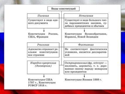 Виды конституций действующих