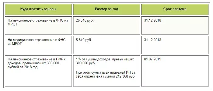 Срок уплаты страховых взносов свыше 300000. Фиксированный платеж в пенсионный фонд в 2022 году для ИП за себя. Фиксированные взносы ИП В 2022 году за себя. Фиксированные страховые взносы ИП по годам таблица. Страховые взносы ИП 2021.