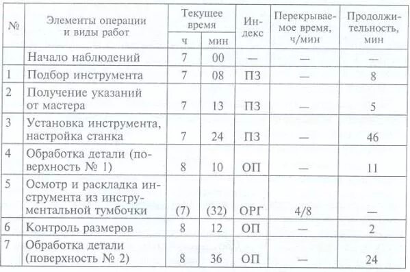 Таблица хронометража рабочего времени Ектс Уборщица Служебных Помещений Адвокат онлайн 2023