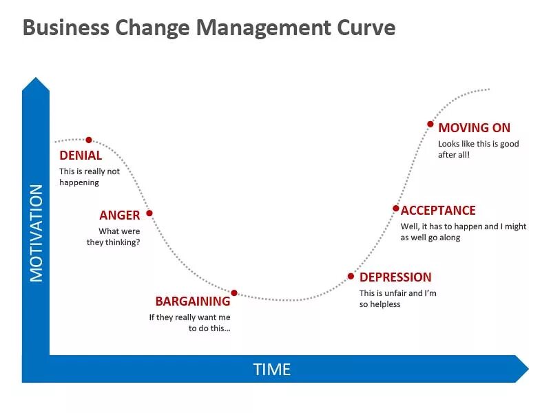 Тест управления изменениями. Change Management curve. Управление изменениями. J curve управление изменениями. S-образная кривая менеджмент.