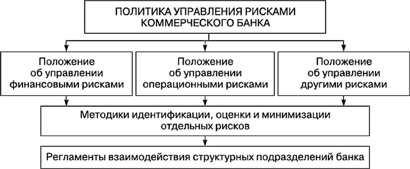 Управление коммерческими рисками. Управление банковскими рисками. Система управления банковскими рисками. Процесс управления банковскими рисками. Методы управления банковскими рисками.