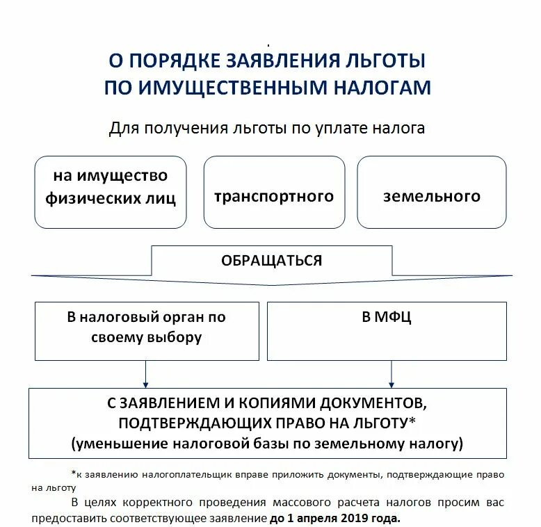 Организация уплаты земельного налога. Налоговые льготы земельного налога. Льготы по уплате земельного налога. Налоговые льготы по налогу на землю. Налоговые льготы по земельному налогу для физических лиц.