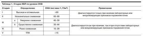 Факторы влияющие на скорость клубочковой фильтрации почек