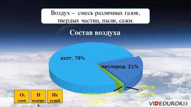 Газы в воздухе в процентах. Озон состав воздуха. процент озона в воздухе. воздух смесь газов. состав воздуха смесь газов.