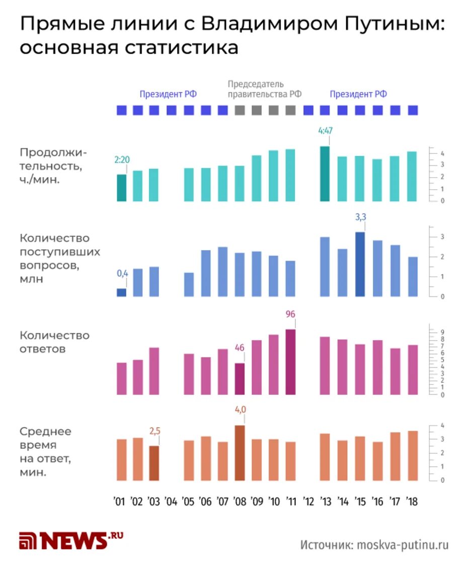 Прямая линия 2023 вопросы. Прямая линия с Владимиром. Прямые линии Путина статистика. Статистика прямых линий с Путиным по годам таблица. Линия прямых обращений.