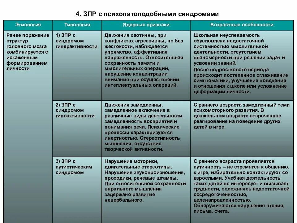 Категории задержки психического развития. Генетические синдромы с задержкой психического развития у детей. Клинические типы ЗПР. Классификация ЗПР У детей таблица. Понятие задержки психического развития и ее классификация.