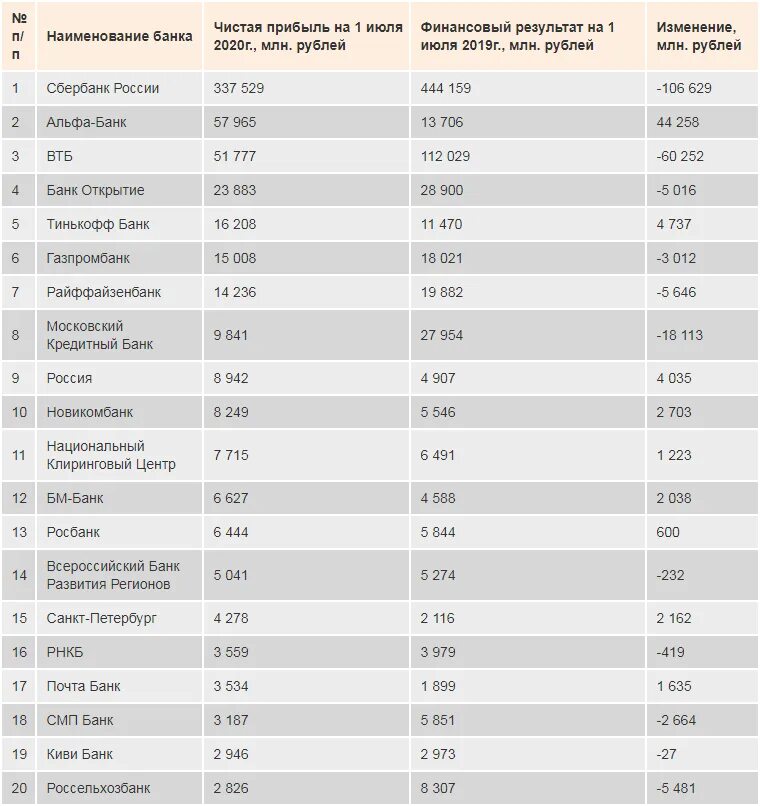 Российские банки доходы. Список банков. Список банков России. Банки России список. Популярные банки.