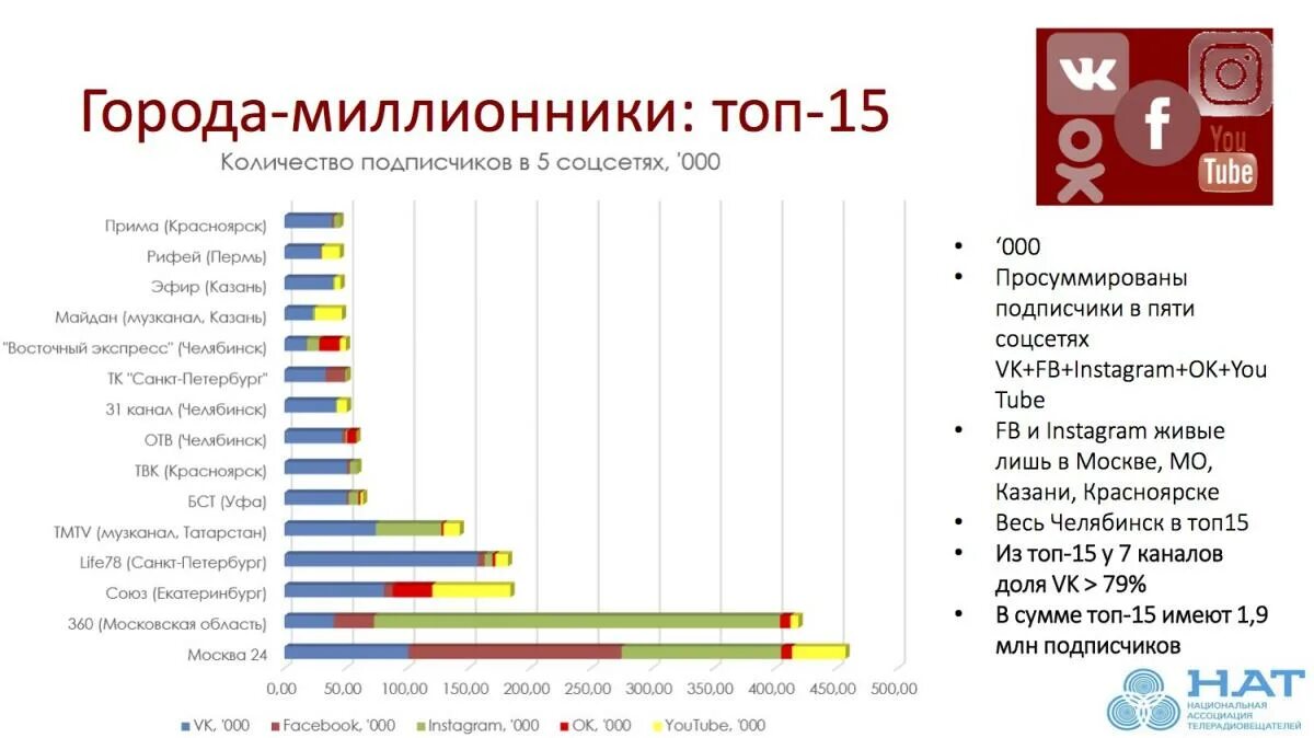 Топ по количеству подписчиков. Конкуренты в соцсетях. График роста подписчиков в соцсетях. Миллион подписчиков в соц сетях.