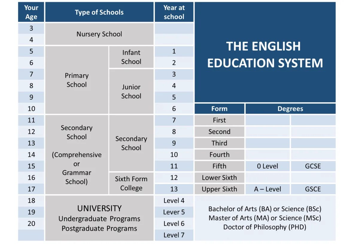 English language system. School system in great britain таблица. the british school system таблица. secondary education in britain таблица. степени образования в великобритании.