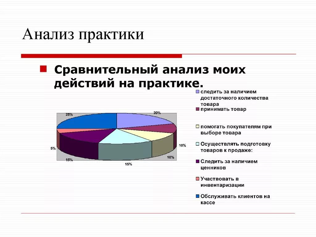 Анализ моего времени. Анализ практики. аналитическая практика это. сравнительный анализ картинки.
