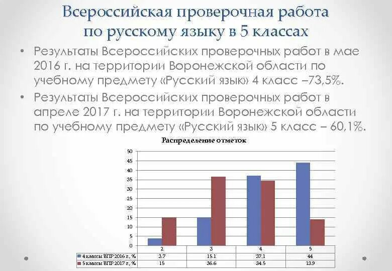 Результаты впр по коду. Диаграммы результатов контрольной работы. График результатов ВПР. Диаграммы результатов ВПР по русскому. Итоги контрольной работы по русскому.