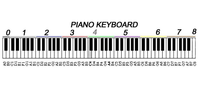 Обозначение октав. Нота с3 на пианино. Пианино Нота Piano e6. Клавиатура фортепиано октавы. Клавиатура синтезатора по октавам.